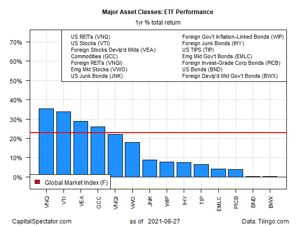 ETF Performance Yearly Total Returns