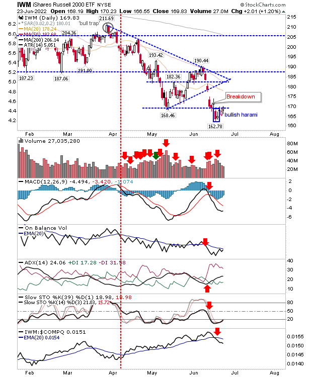 IWM Daily Chart