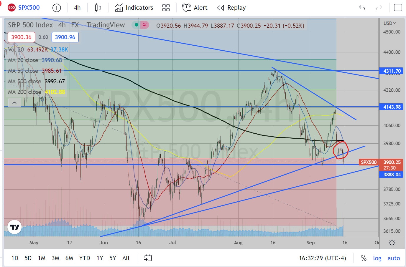 SPX Index 4-Hr Chart