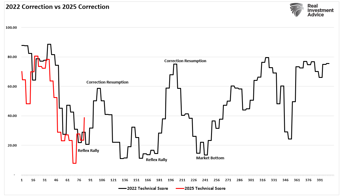 2022 vs 2025 Correction