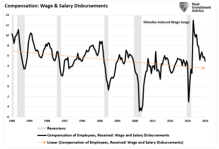 Compensation Wages and Salaries All Employees