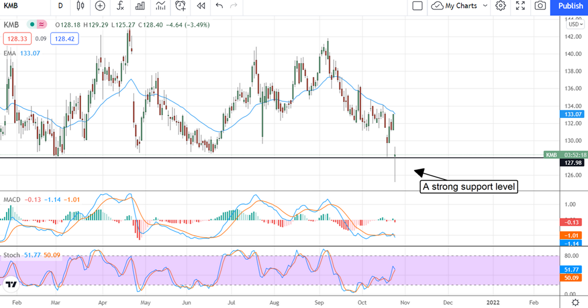 Kimberly-Clark Stock Chart