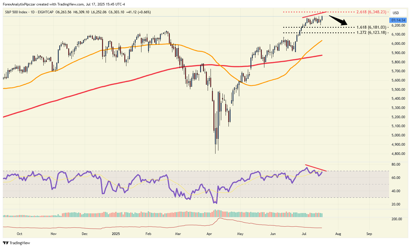 S&P 500 Daily Chart