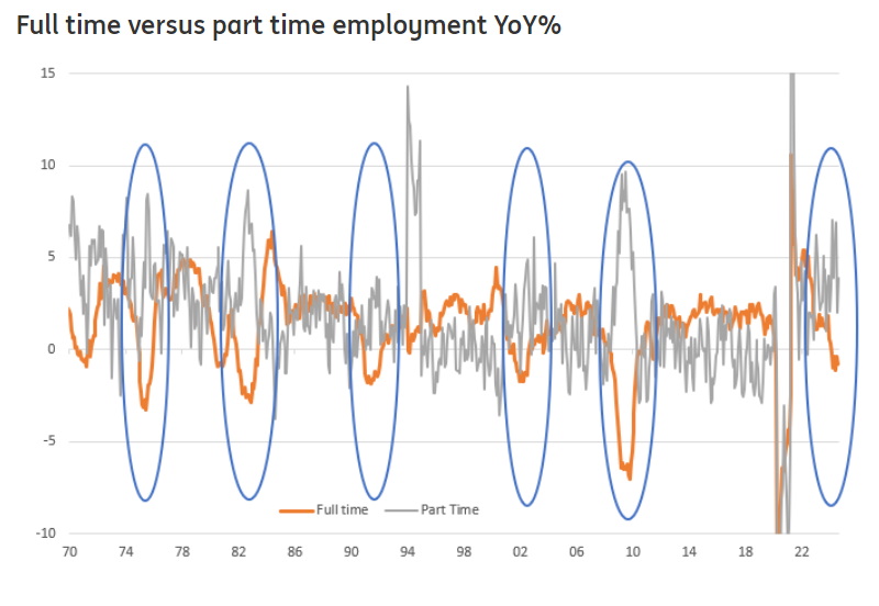 Full-Time vs Part Time Employment YoY%