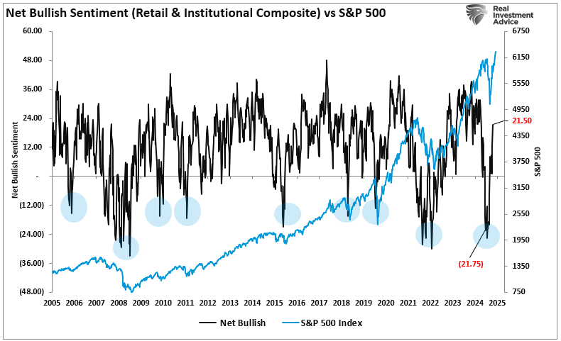 Net Bullish Sentiment vs S&P 500