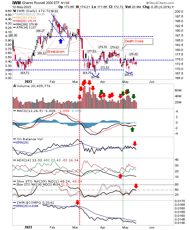 IWM Daily Chart