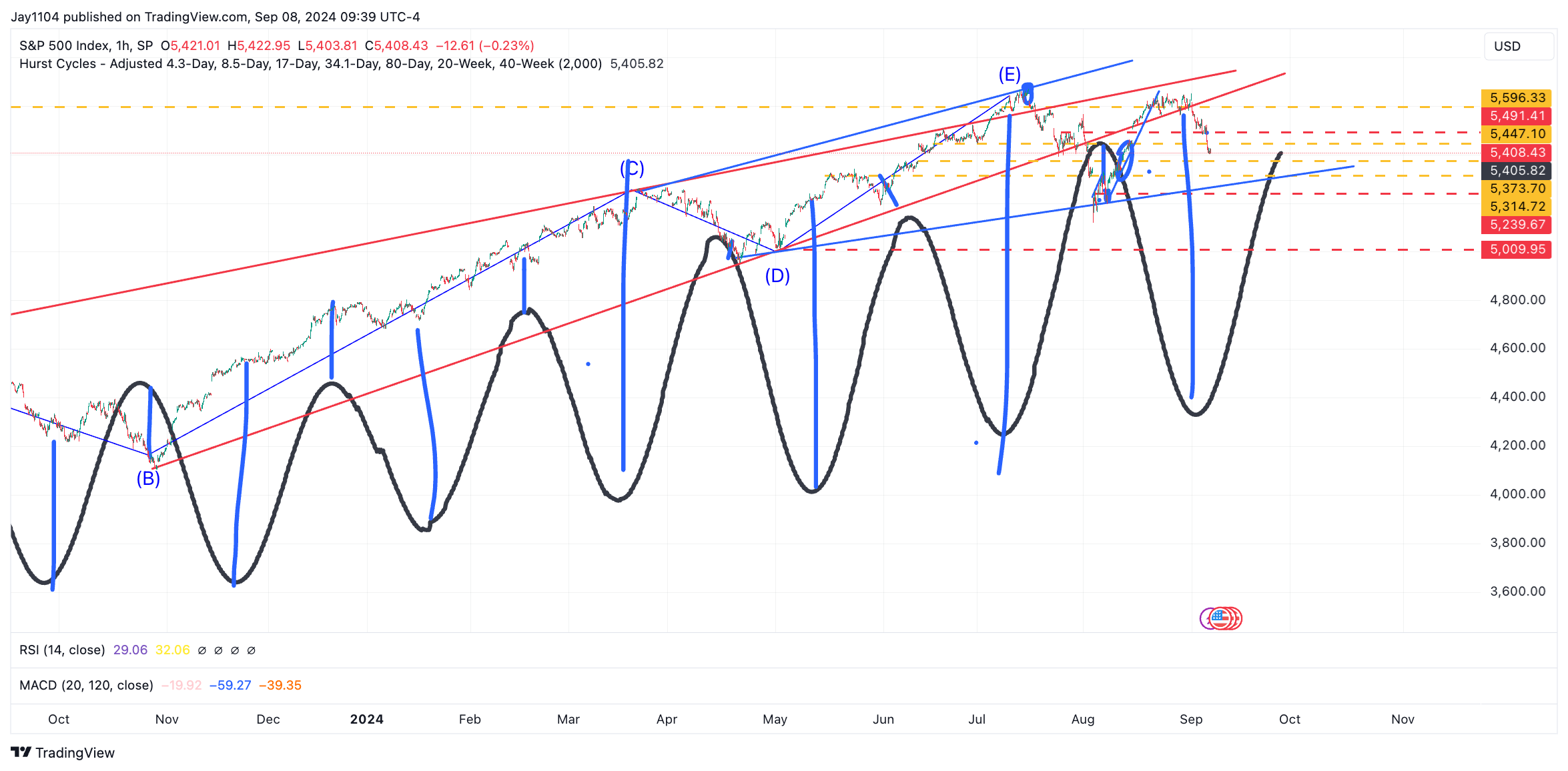 S&P 500 Index-1-Hr Chart