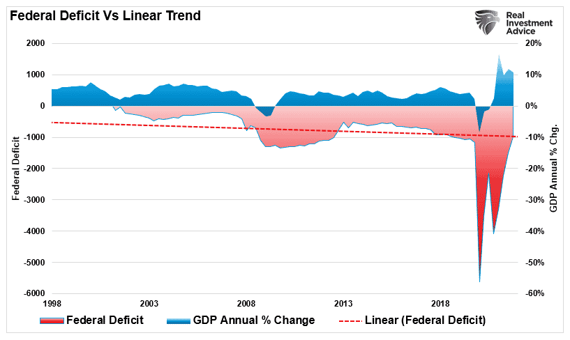 Federal-Deficit vs GDP