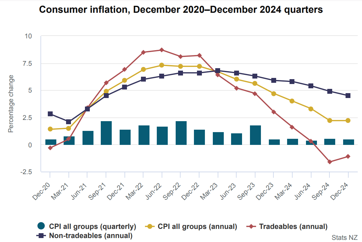 ดัชนีราคาผู้บริโภคของนิวซีแลนด์ในไตรมาสที่ 4 ปี 2024