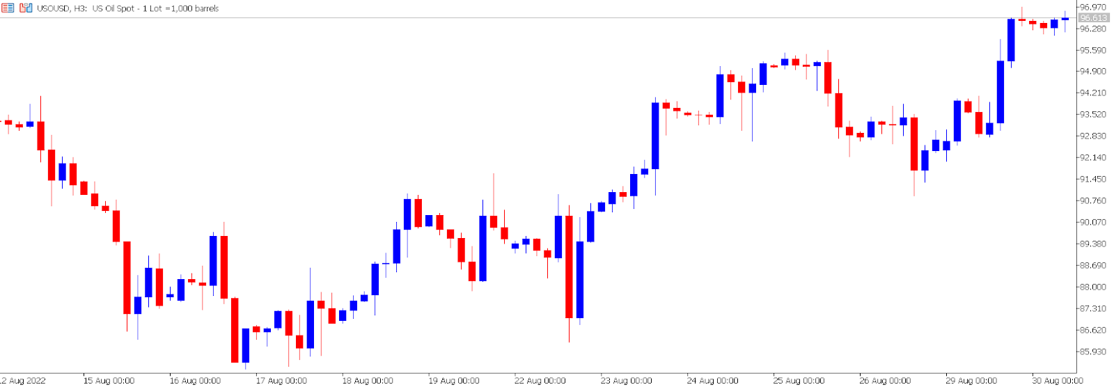 Crude oil price chart.