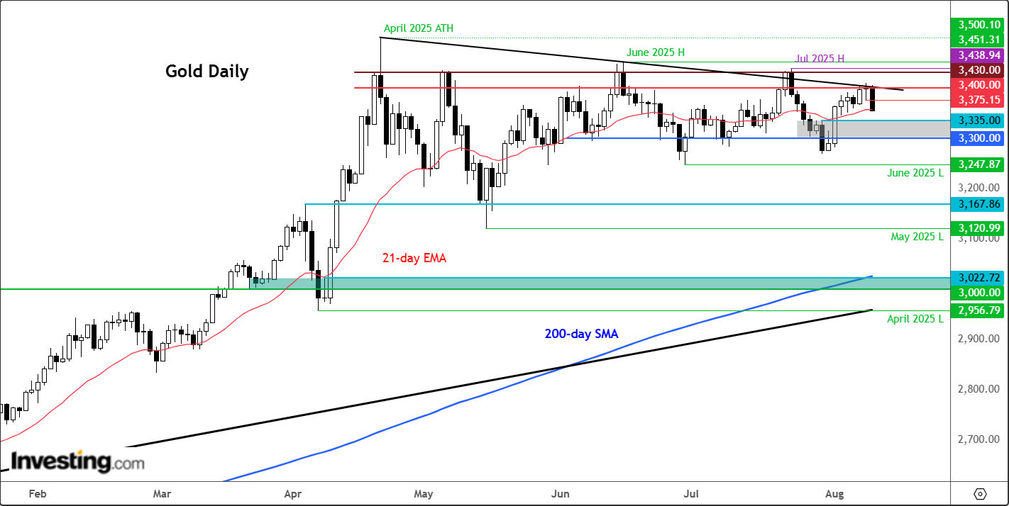 Gold-Daily Chart