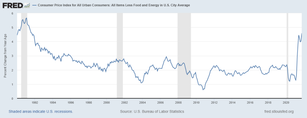 Consumer Price Index Minus Food & Energy (Core CPI)