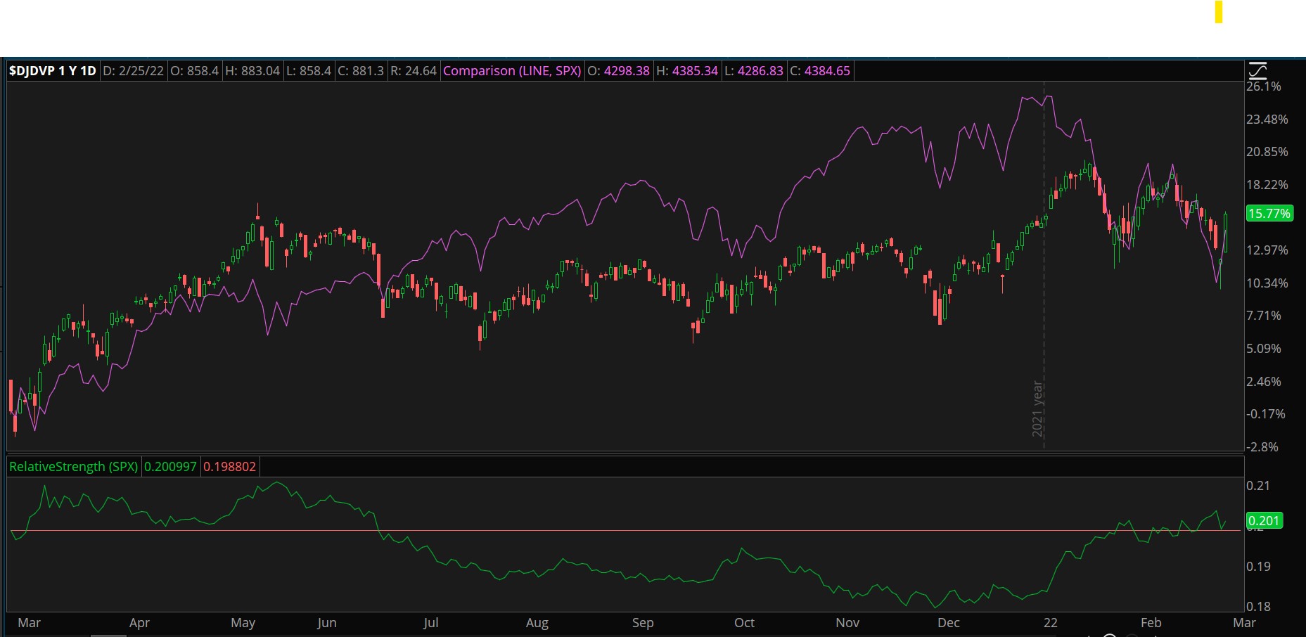 Dow Jones U.S. Select Dividend Index And S&P 500 Combined Chart.