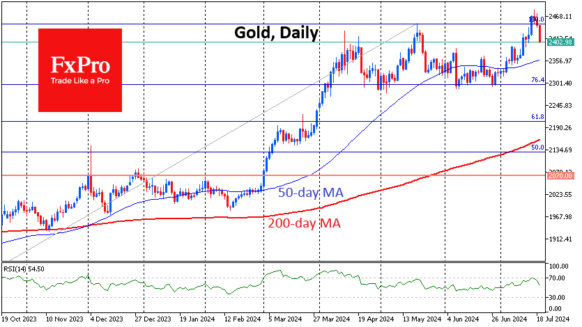 Gold Daily Chart