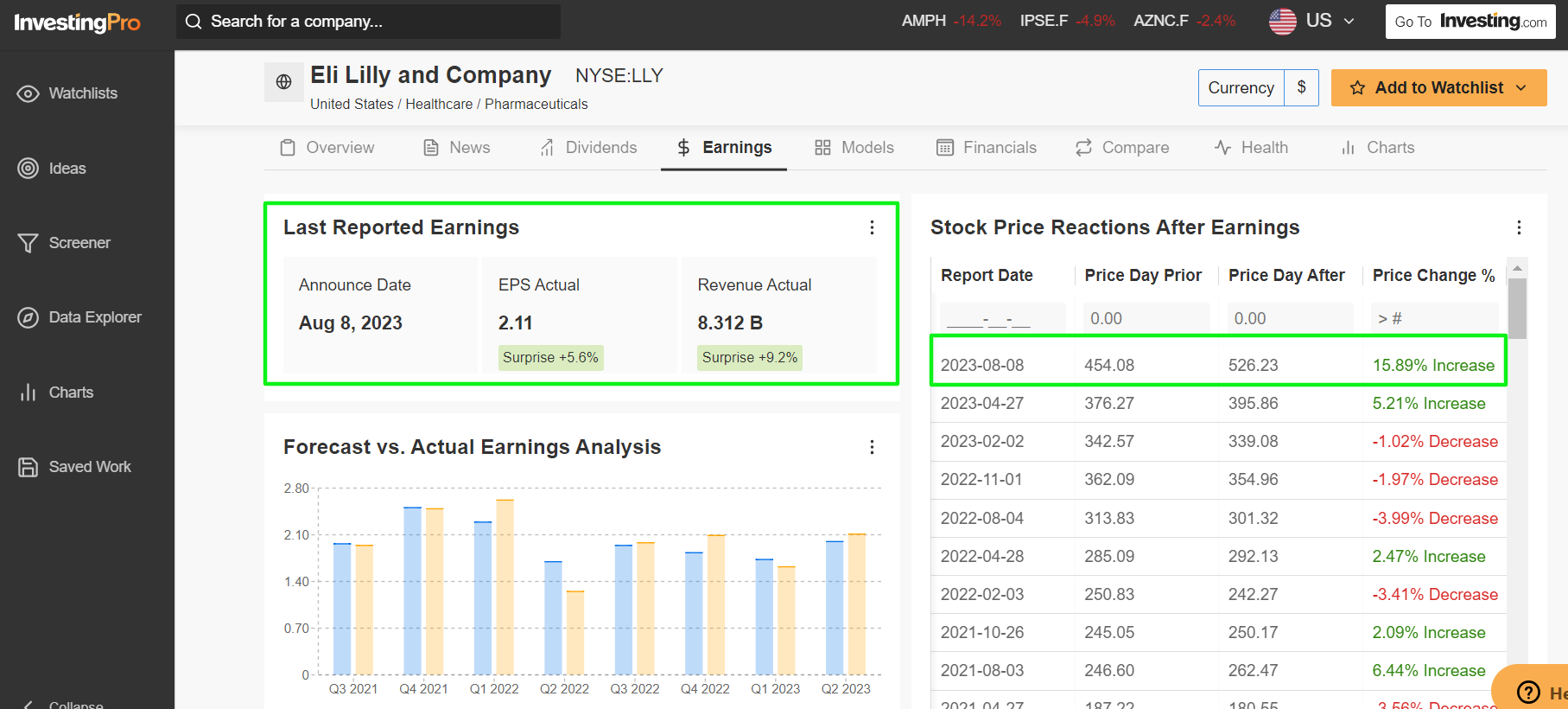 Eli Lilly Earnings Data