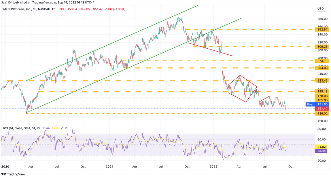 Meta Daily Chart