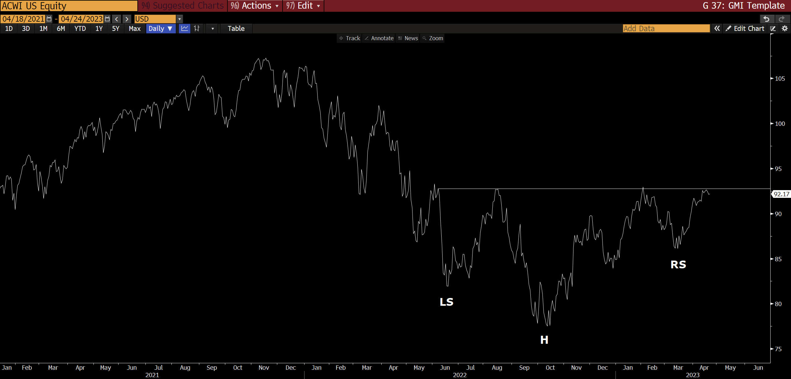 Global Equities