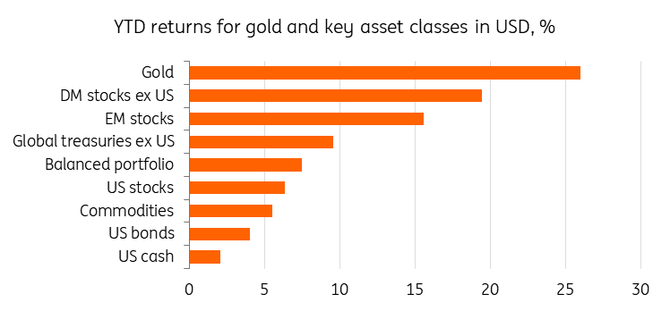 Gold YTD Returns