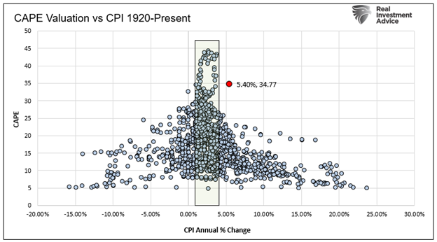 CAPE Valuation vs CPI 1920-Present