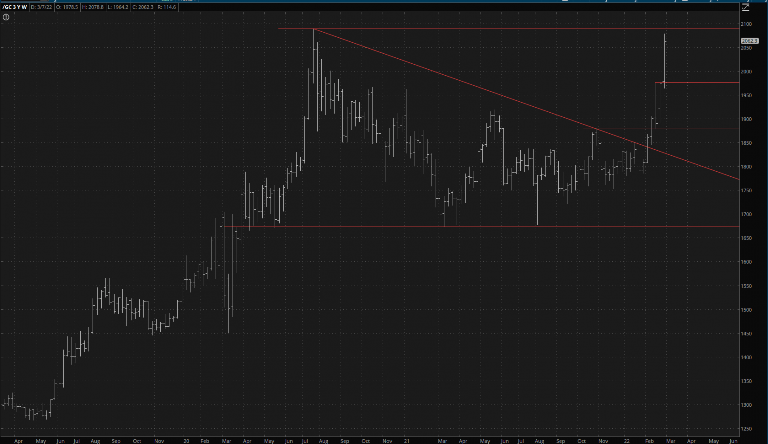 Gold Weekly Chart