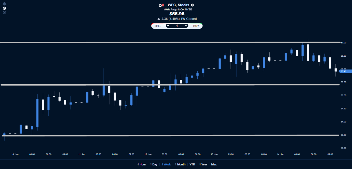 Wells Fargo stock price chart, weekly.