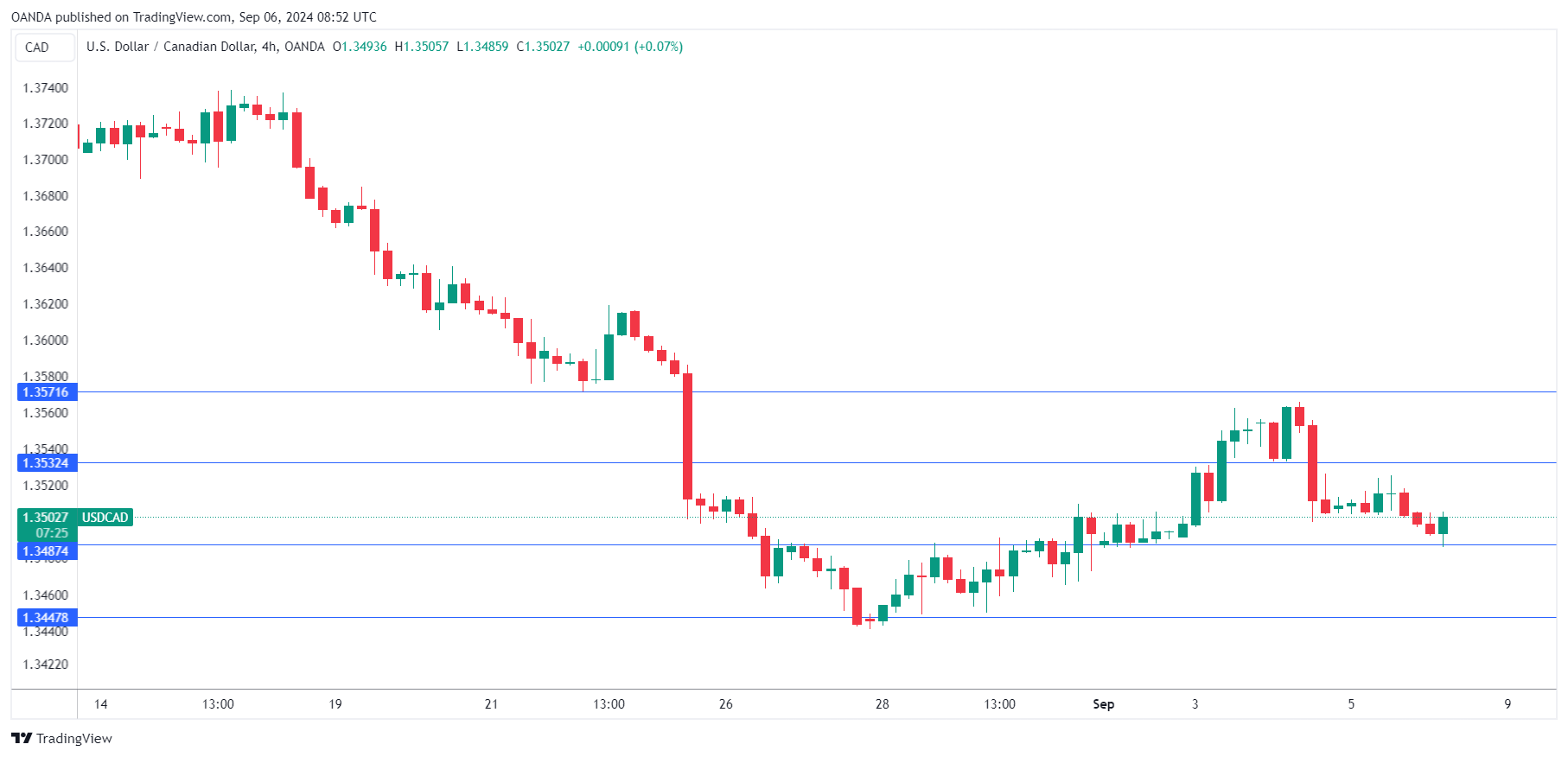 USD/CAD-4-Hour Chart