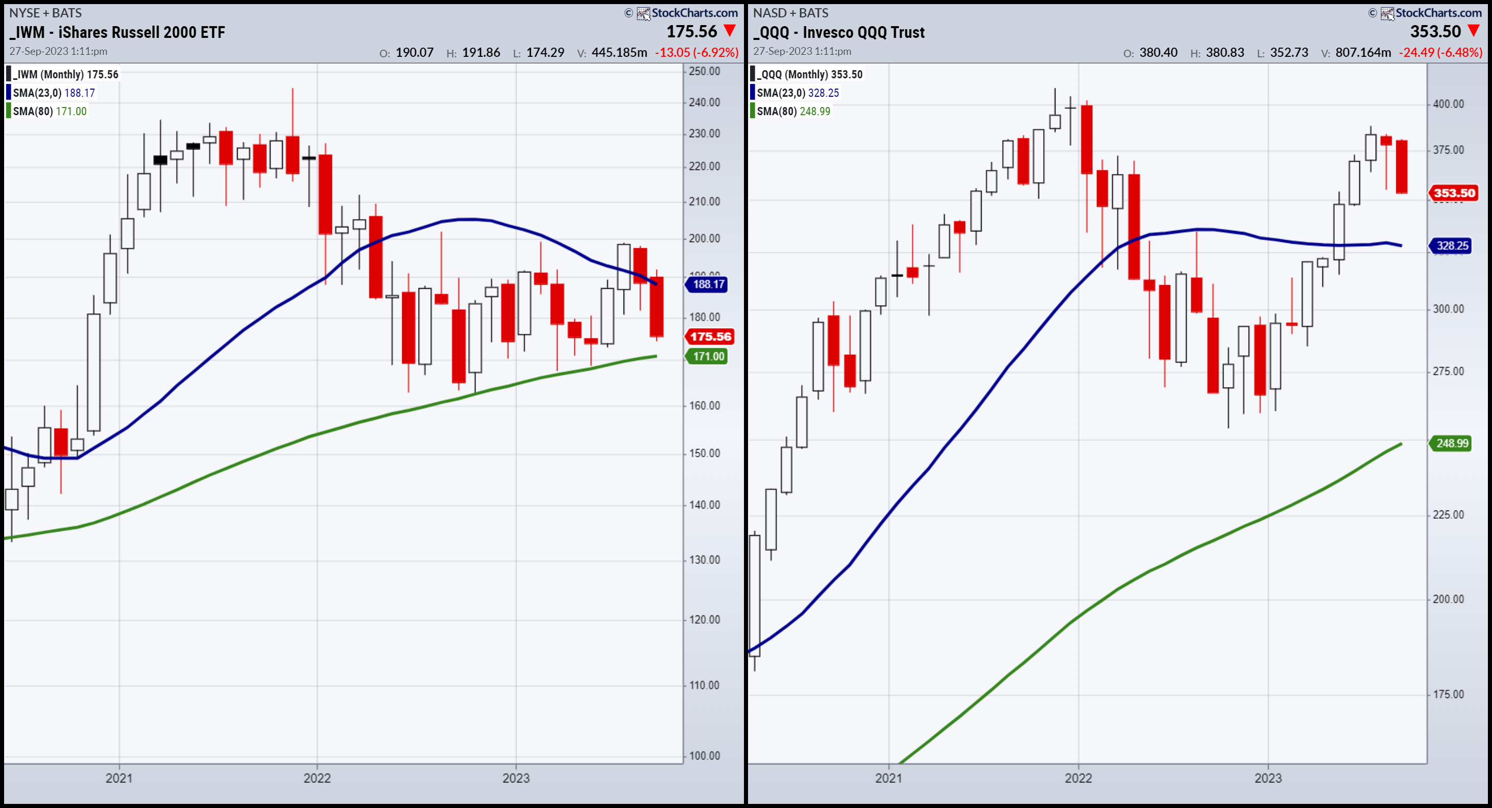 IWM-QQQ-Monthly Chart