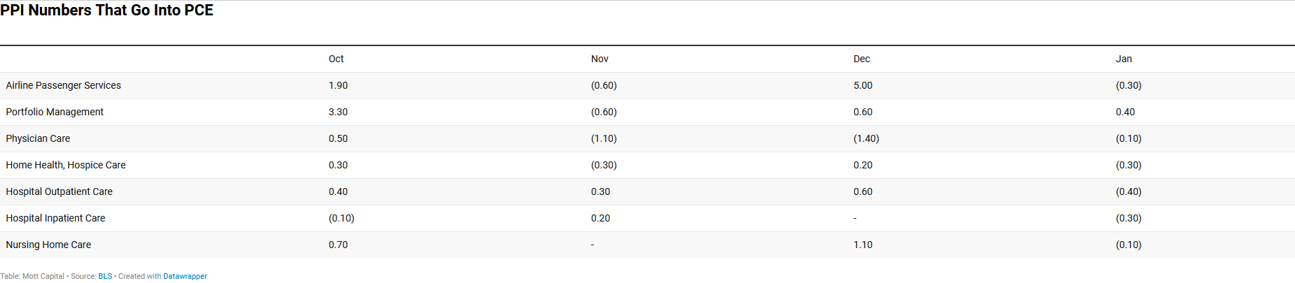 PPI Data