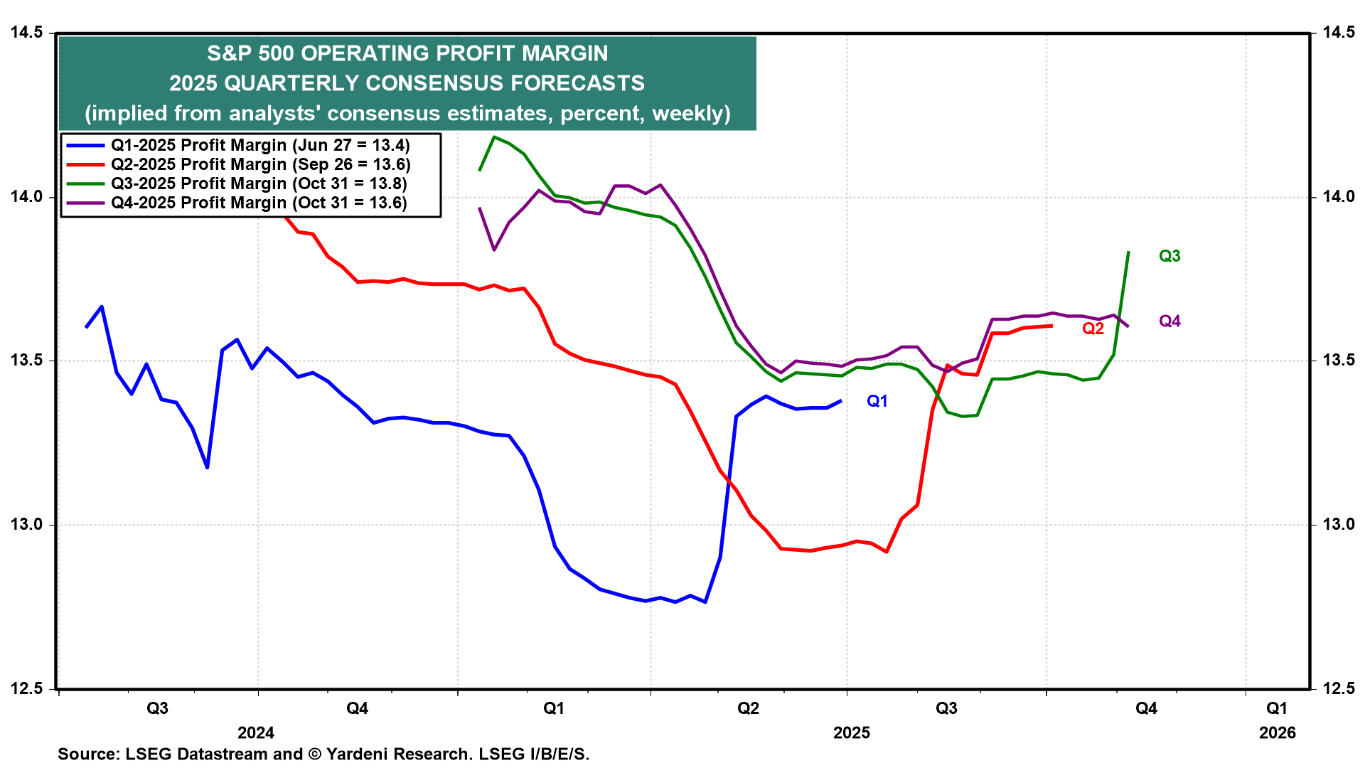S&P 500 Operating Profit Margin