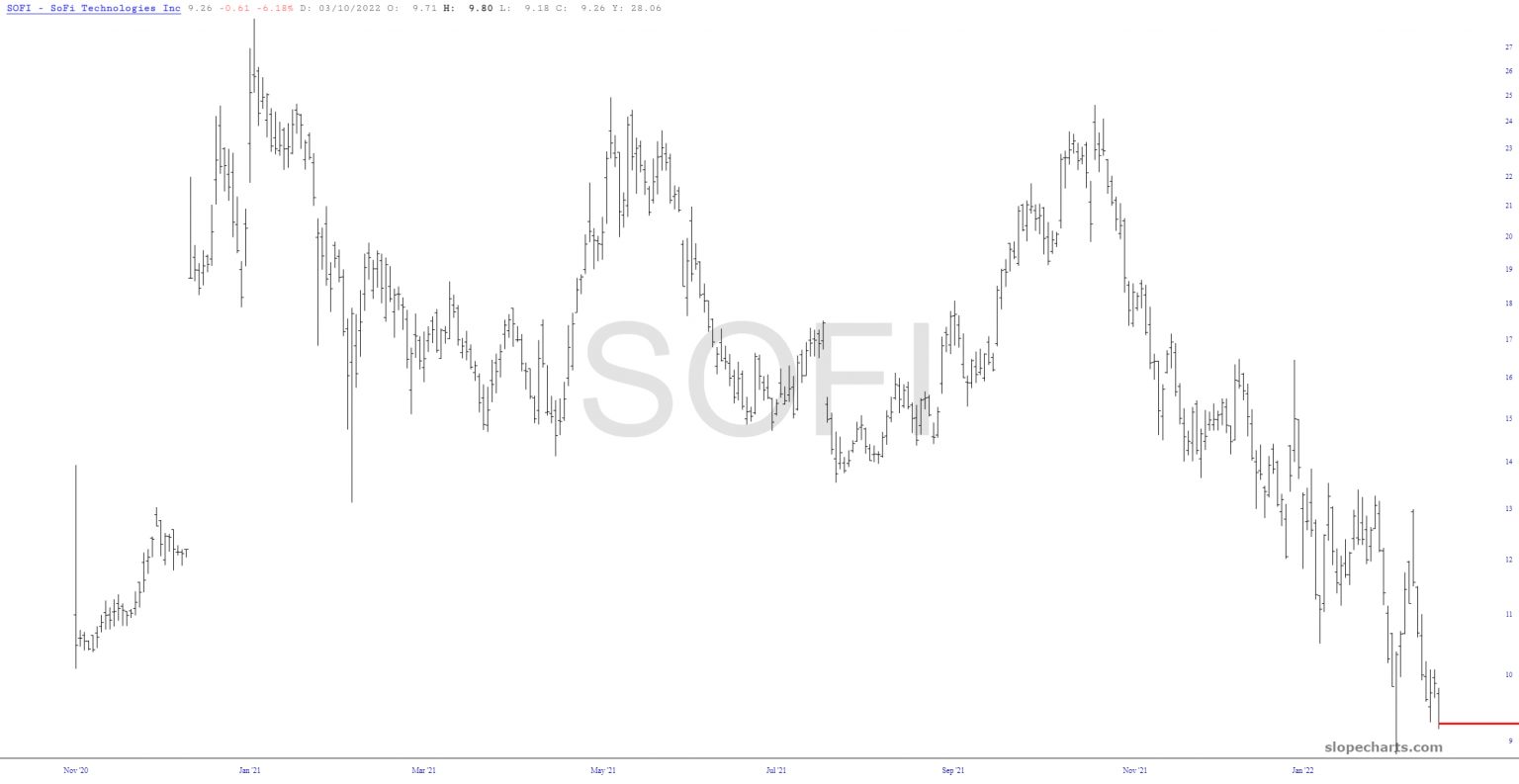 Long-Term SOFI Chart.