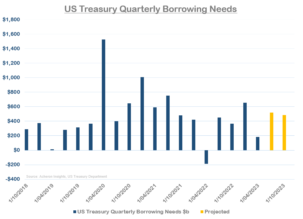 US Treasury Quarterly Borrowing Needs