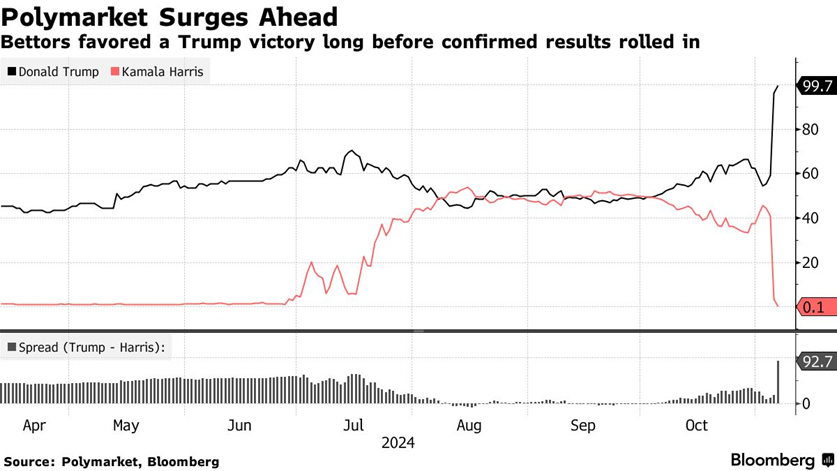 Polymarket Surges Ahead