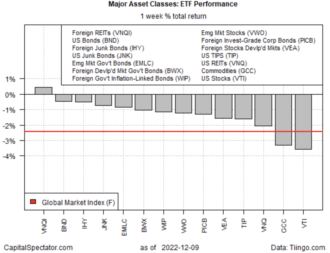 Major Asset Classes 1-Year ETF Performance