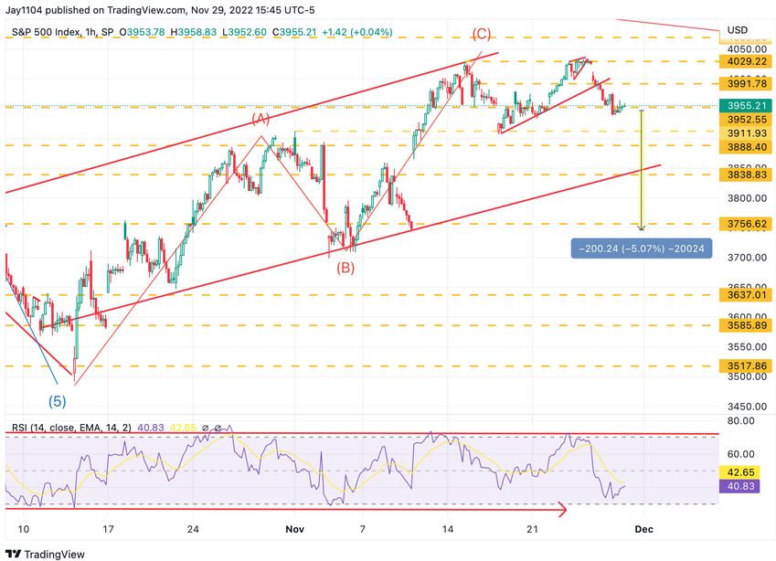 S&P 500 Hourly Chart