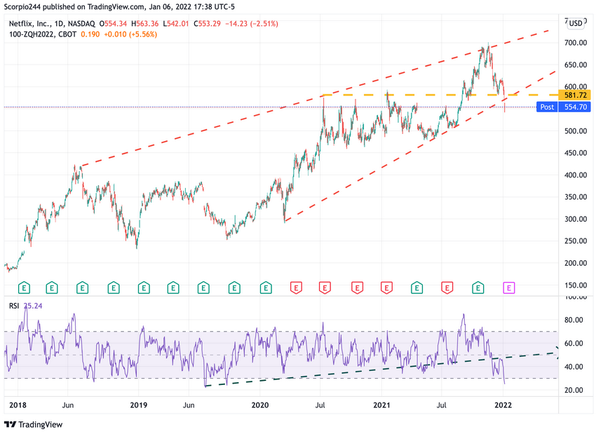 Netflix Inc, Daily Chart