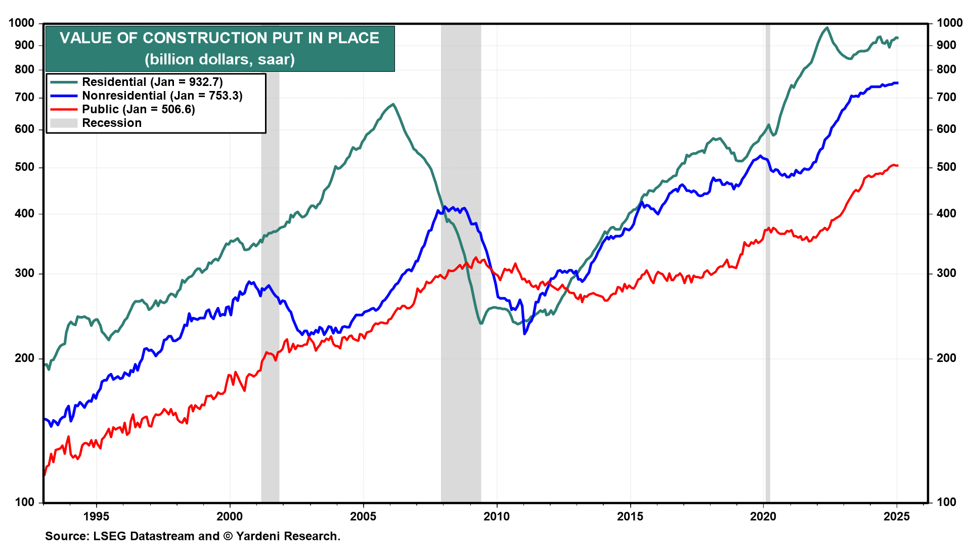 Value of Construction