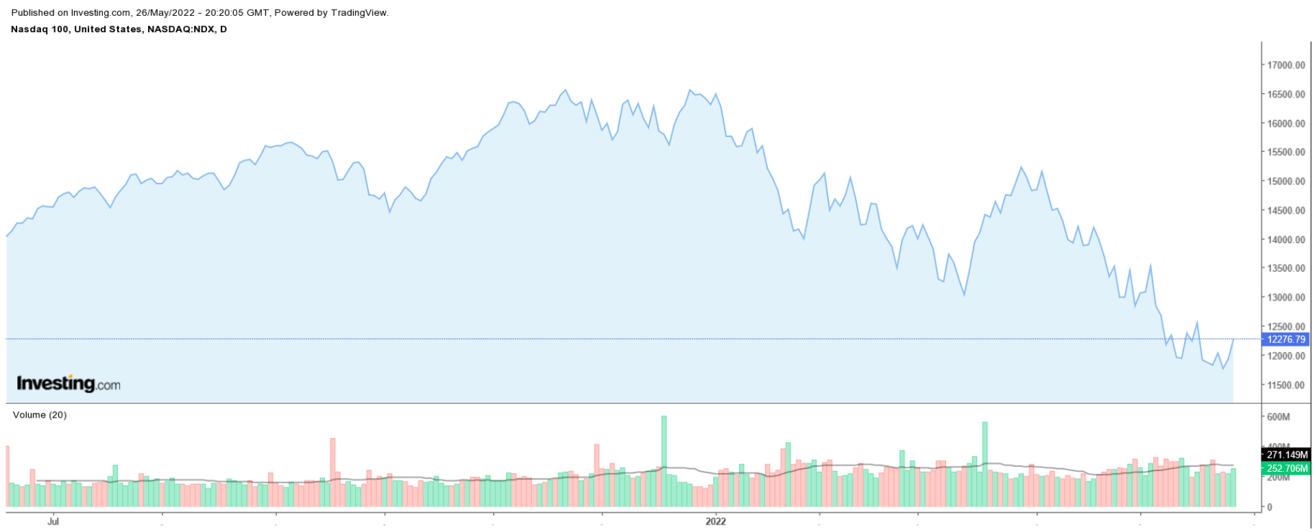 NASDAQ 100 Daily Chart