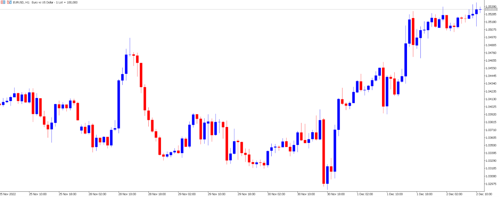 EUR/USD price chart.