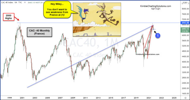 CAC 40 Monthly Chart.