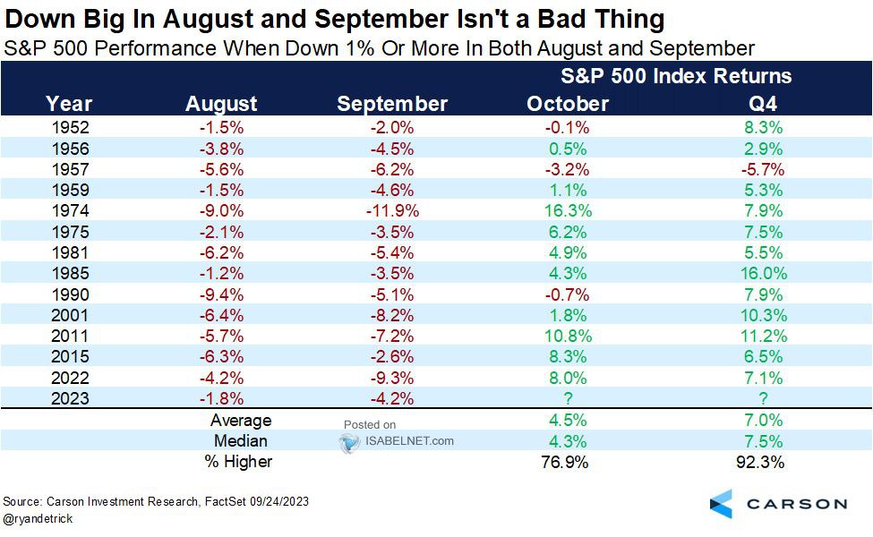 S&P 500 Q4 Returns After a Negative August/September
