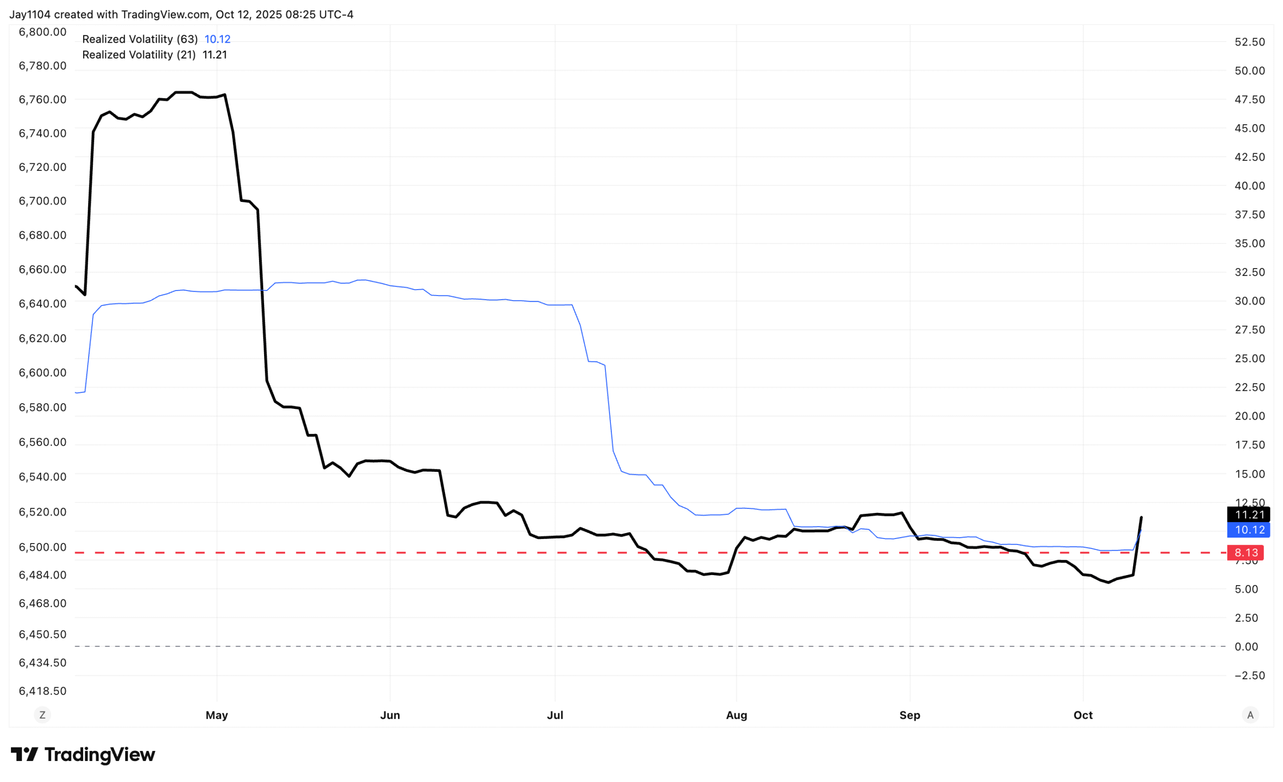 SPX Realized Volatility