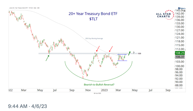 20 Yr Treasury Bond ETF Chart