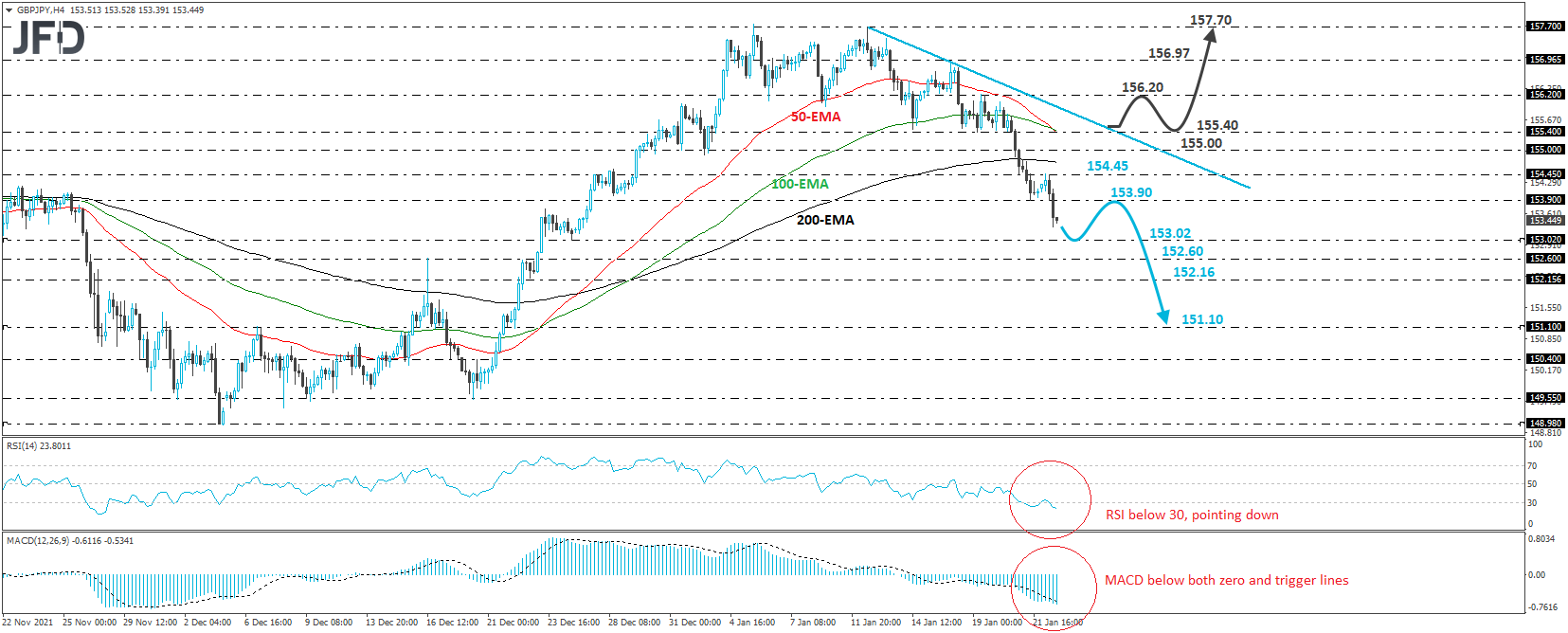 GBP/JPY 4-hour chart technical analysis.