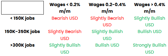 Potential NFP market reaction