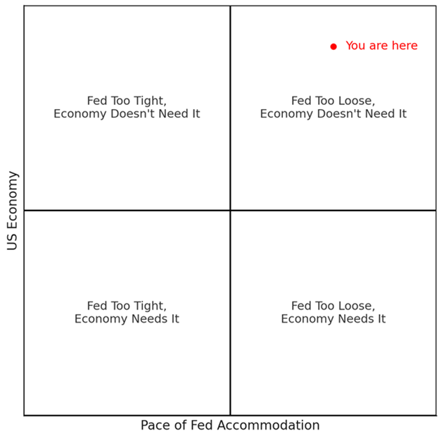 Fed Policy Quadrants