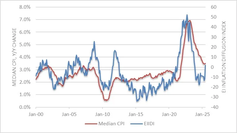 Median CPI YoY