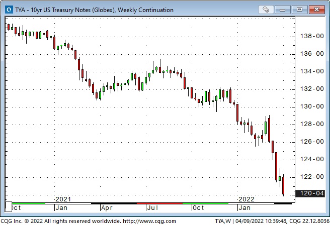 10 Year US Treasury Notes, Weekly Chart