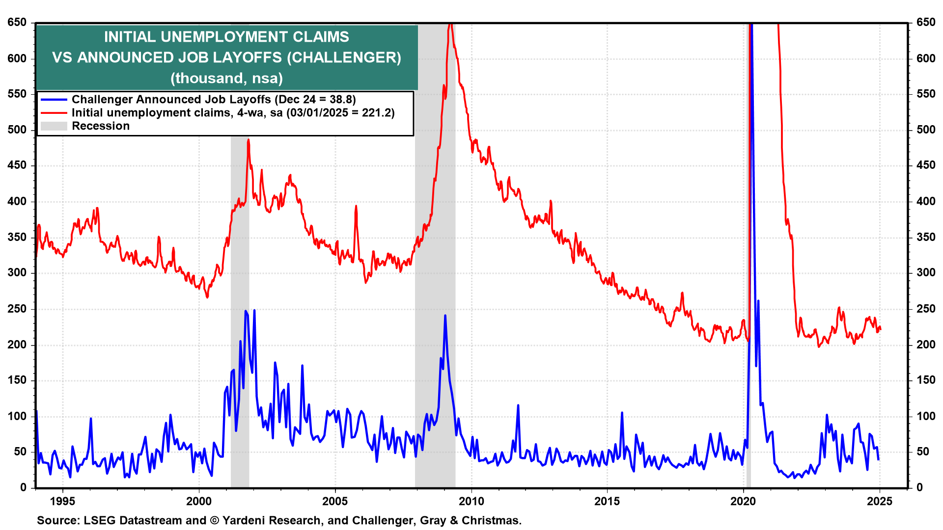 Initial Employment Claims vs Announced Job Layoffs