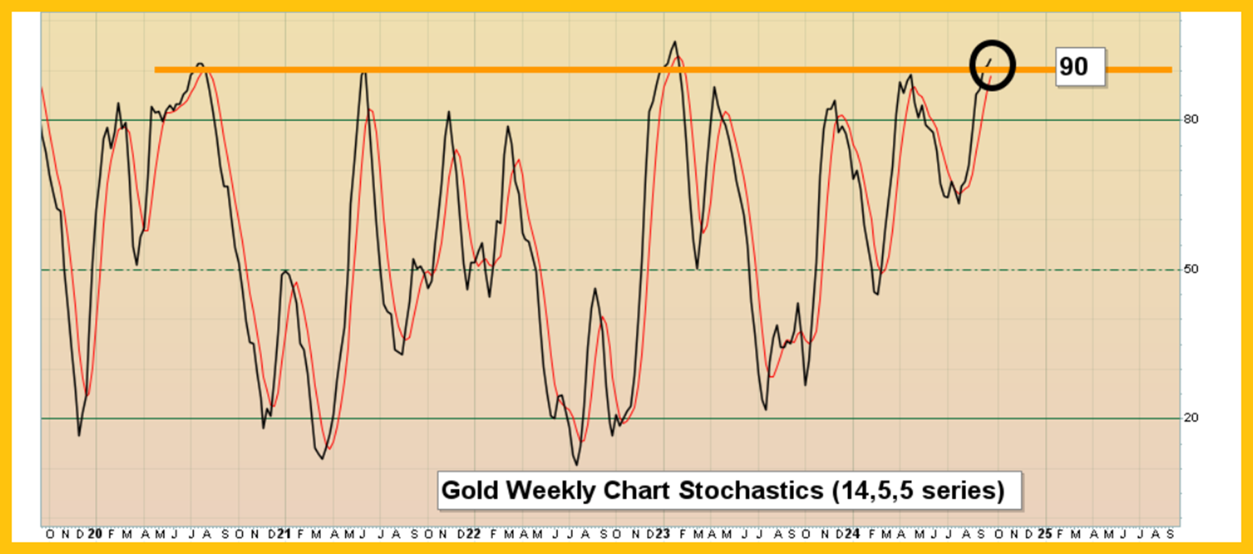 Gold Weekly Chart Stochastics