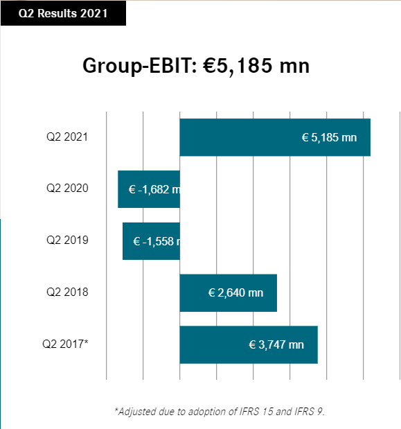 Daimler Q2 Results 2021